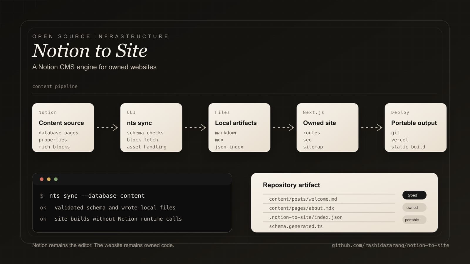 Notion to Site: a Notion CMS engine for owned websites