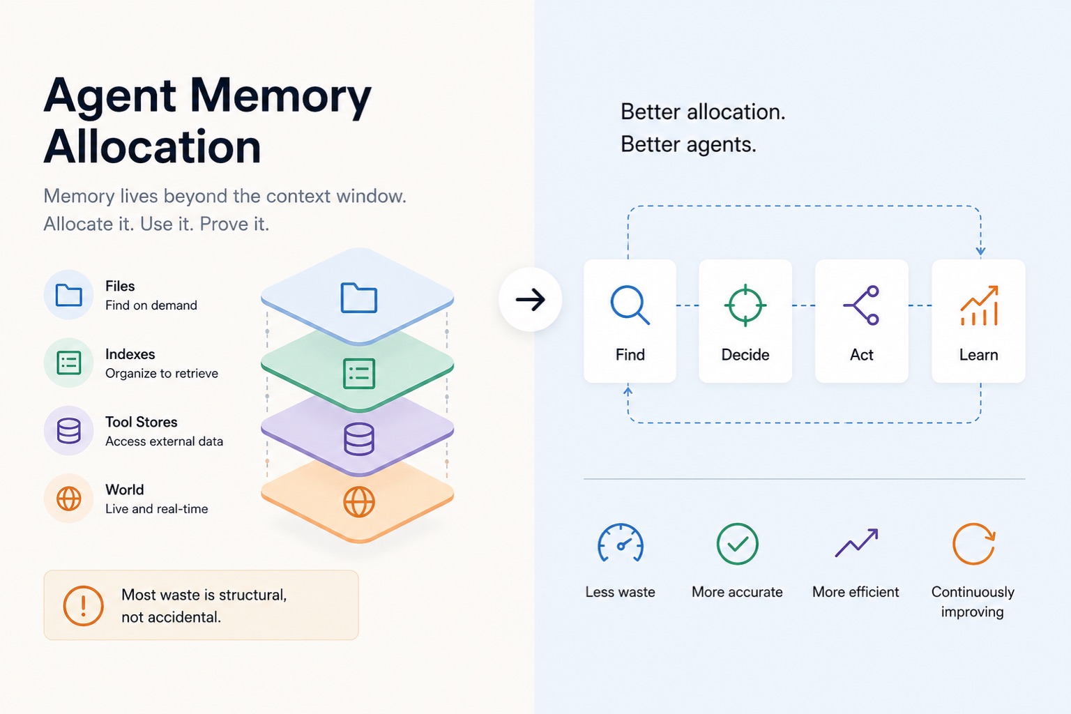 The memory tiers of an agent: files, indexes, tool stores, and the live world