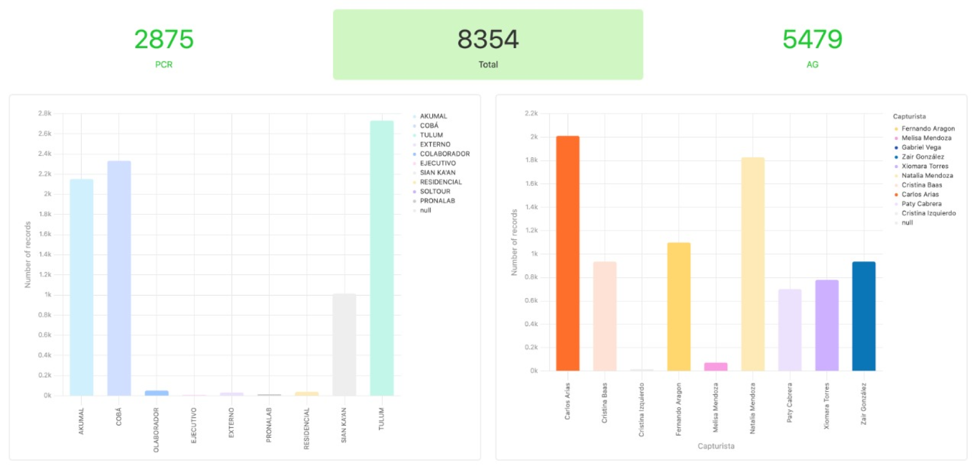 A comparative bar graph showcasing PCR and AG records across different locations and entities.