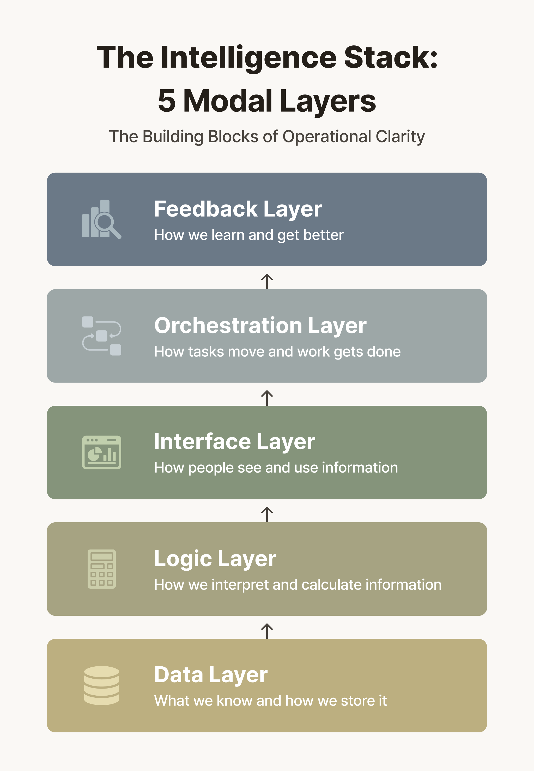 The Five-Layer Modal Architecture