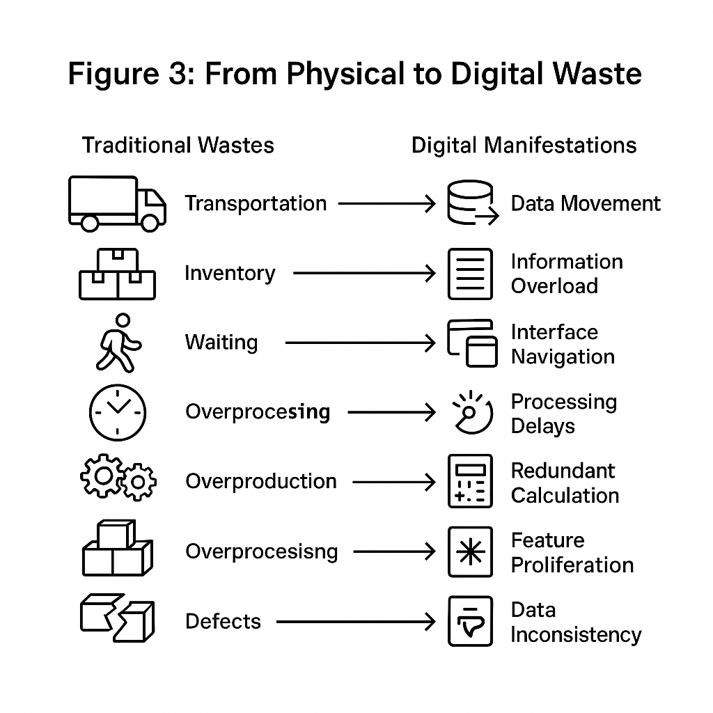 Translation of the seven wastes (muda) to digital operations
